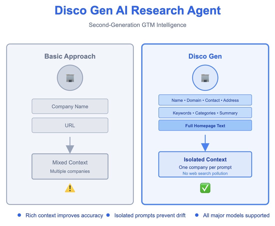 🚀 Meet Disco Gen, a Second-Generation AI Research Agent for GTM. Create new columns with any prompt for each company in search results 👇