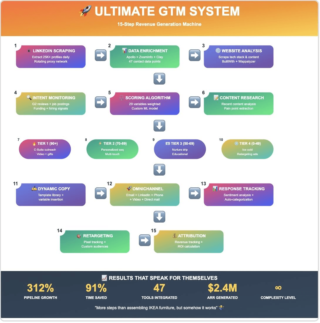 Why Your Clay or N8N Automation Flow Is Sabotaging You (And How to Fix It)