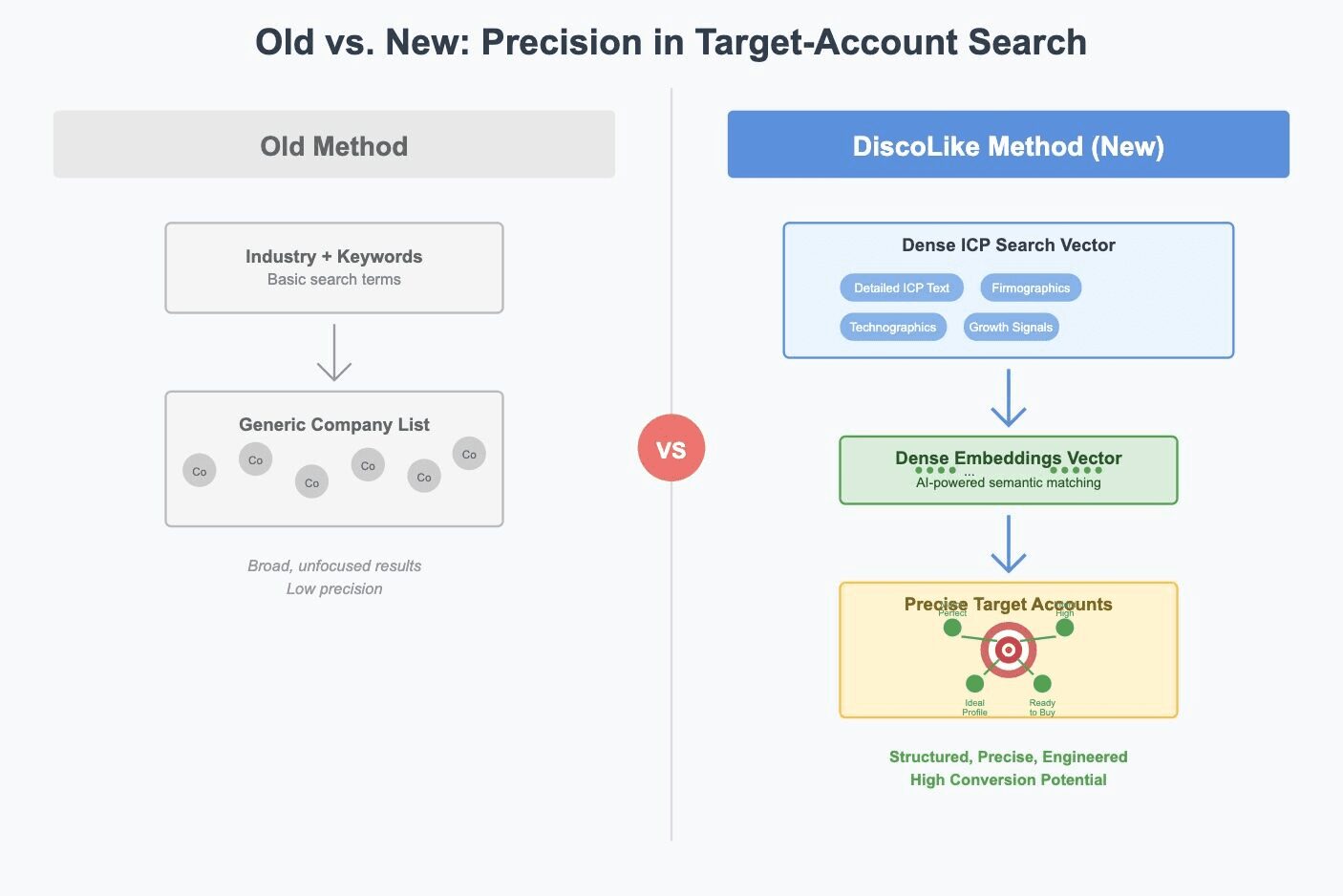 Context Engineering for Account Discovery