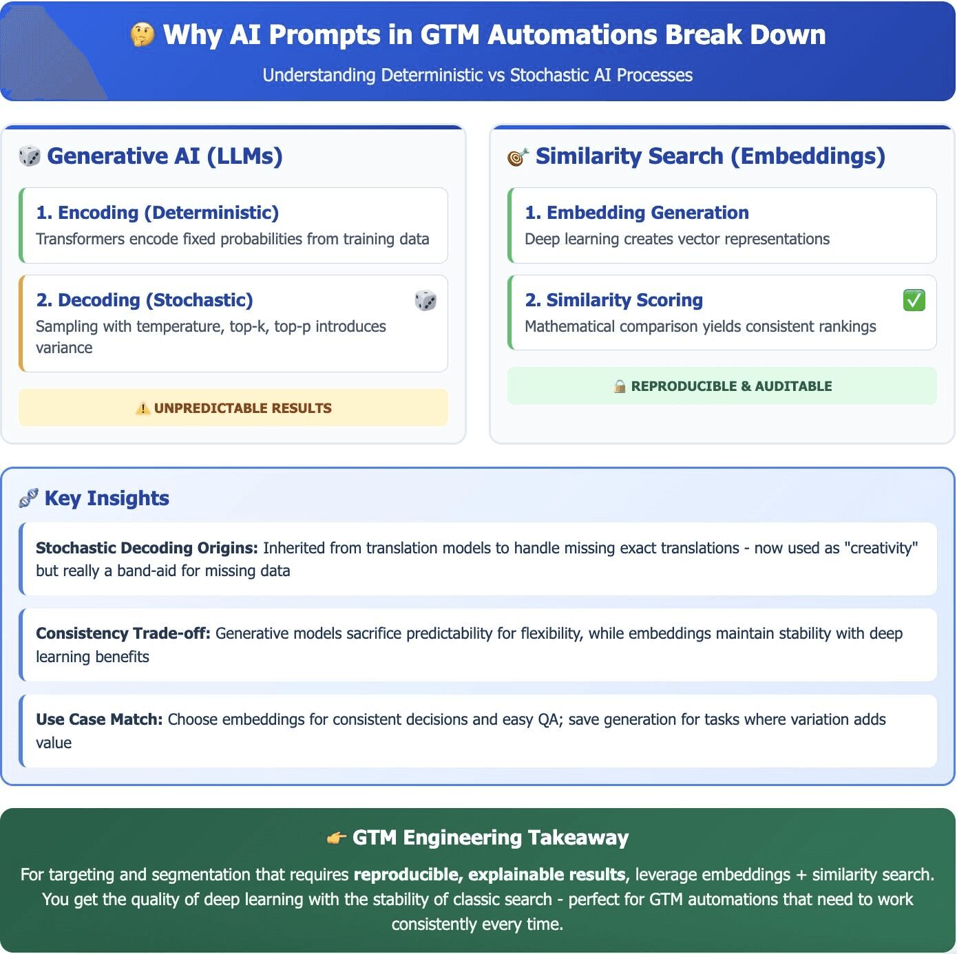 Why AI Prompts in GTM Automations Break