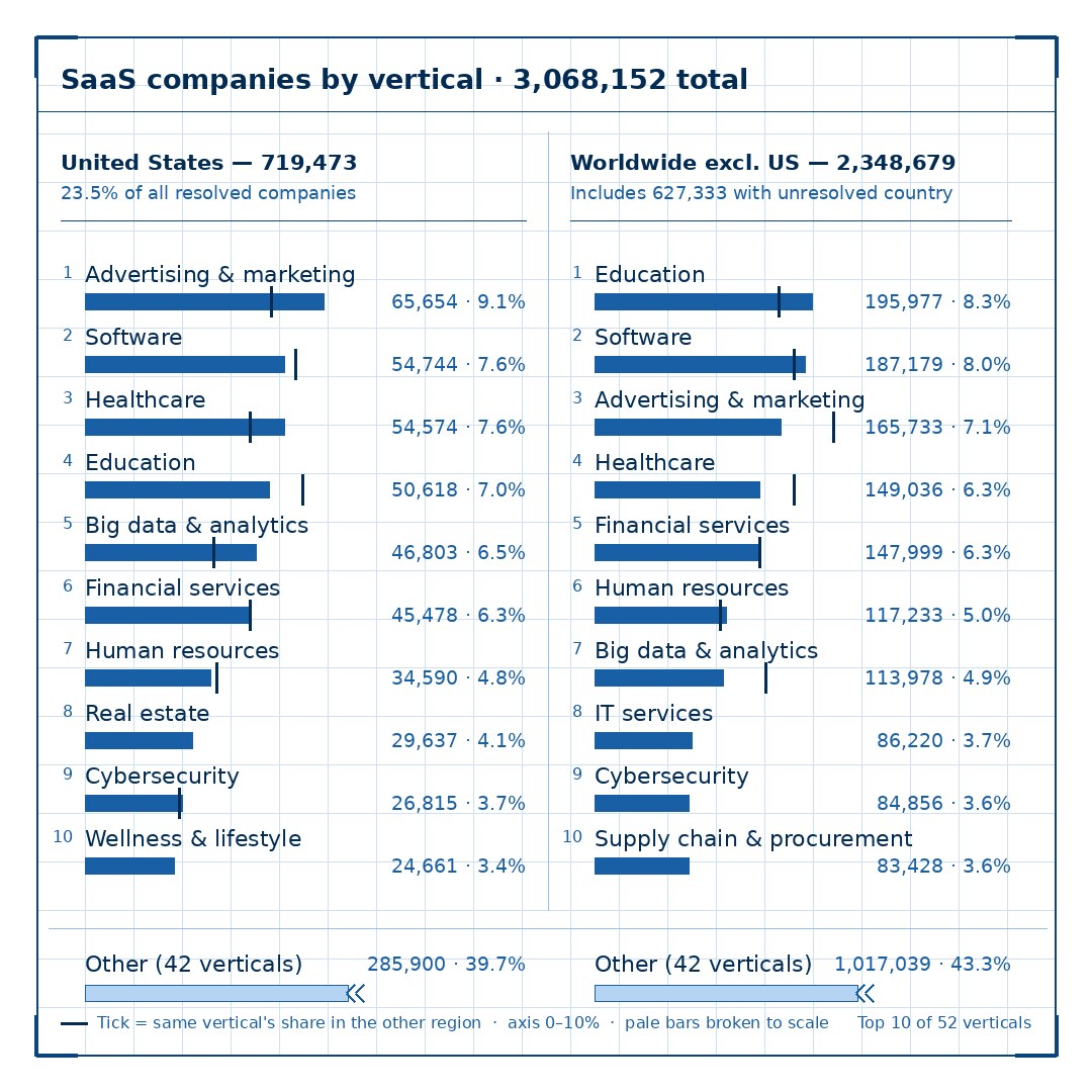 SaaS Market Data: US and Global Verticals