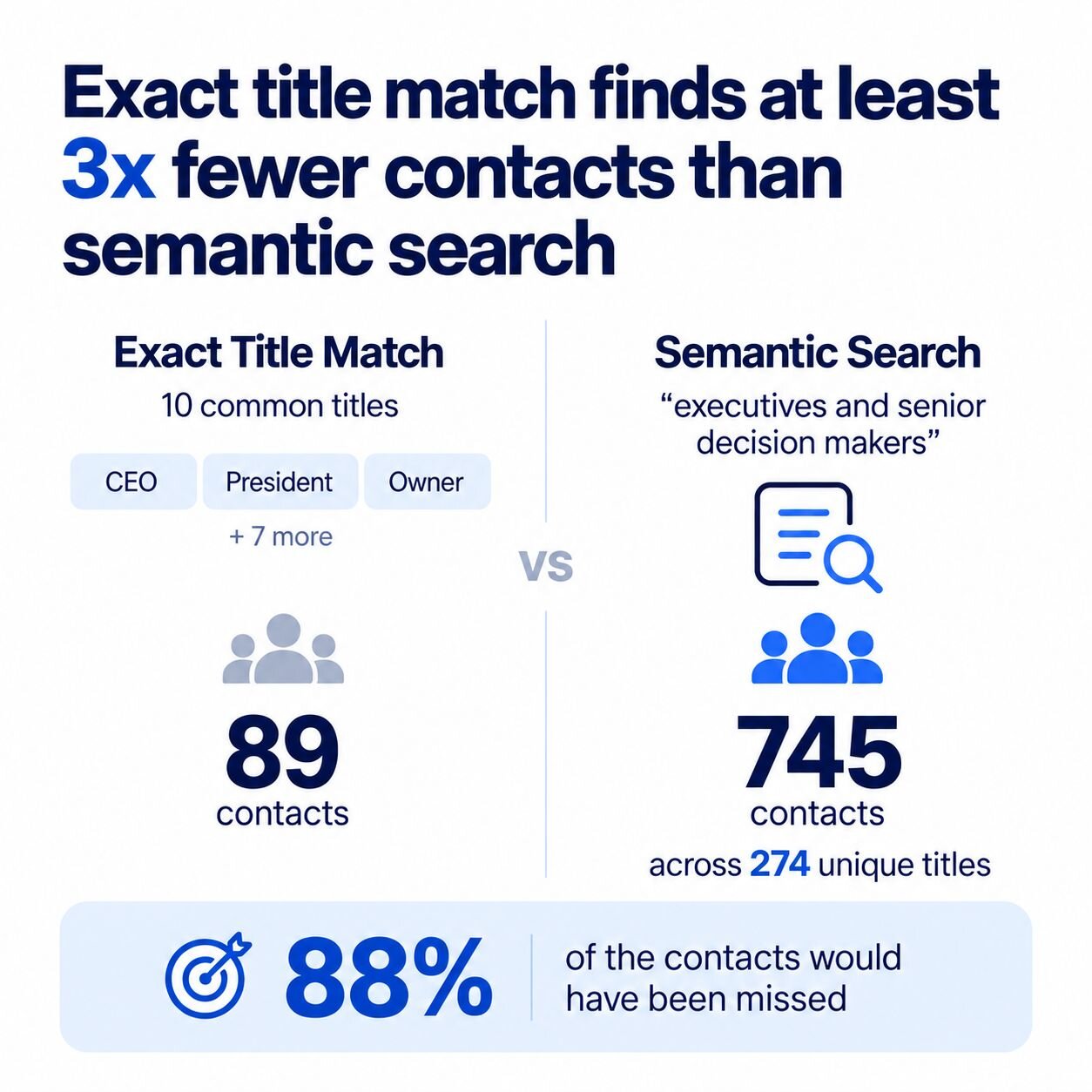 Semantic Contact Search vs Title Matching