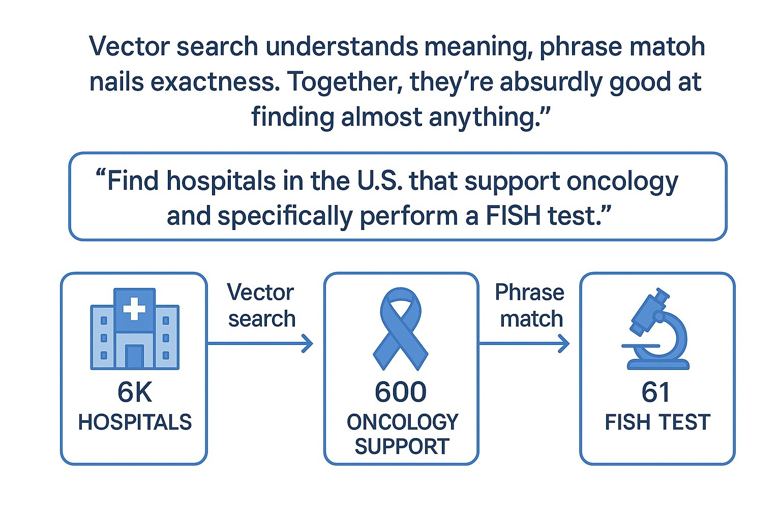 Vector search understands meaning, phrase match nails exactness. Together, they’re absurdly good at finding almost anything. Step up your Clay game and save hundreds of dollars.