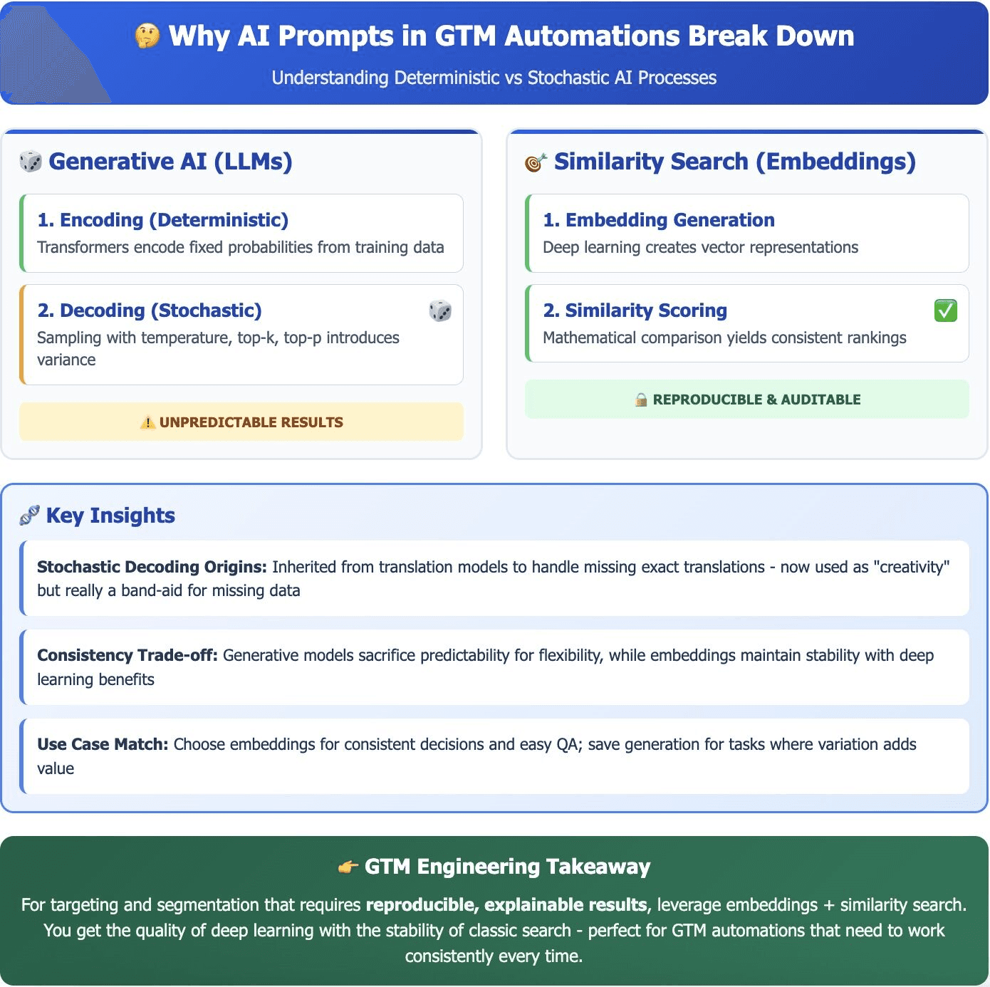 🤔 Why do AI prompts inside GTM automations break or yield unpredictable results? Here’s a GTM Engineer Cue Card to navigate the randomness👇