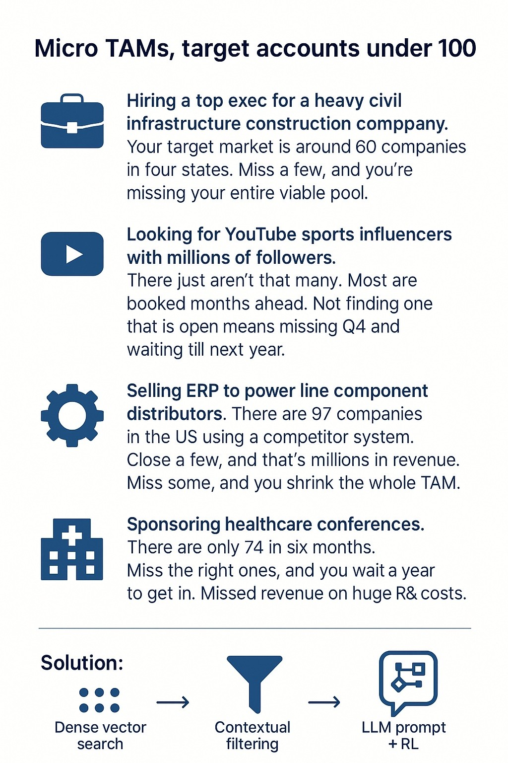 Last week we wrote about small, obscure TAMs that can still be very profitable. This week, client conversations pushed it even further: micro TAMs, markets where the total number of target accounts is under 100.